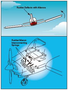 Coupled Ailerons and Rudder